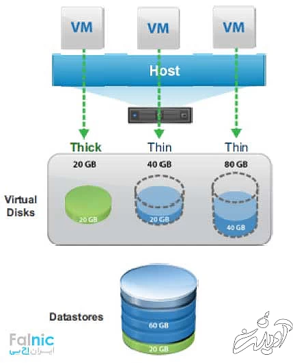آشنایی با Disk Provisioning